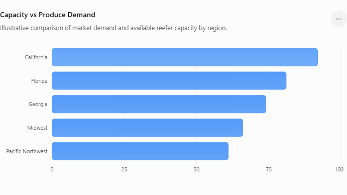 Capacity vs Produce Demand