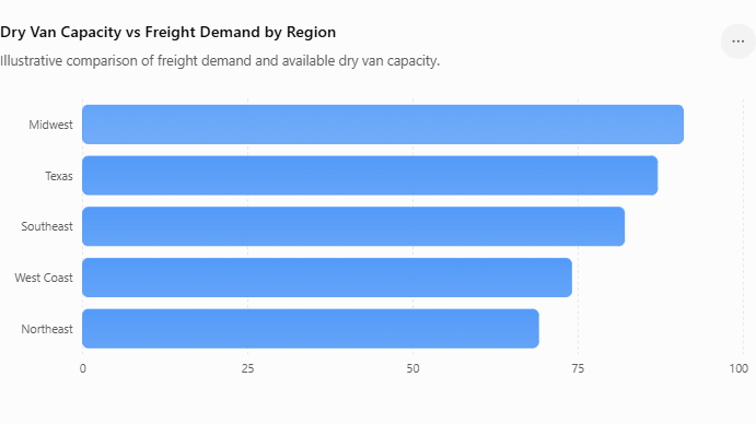 Dry Van Capacity vs Freight Demand by Region