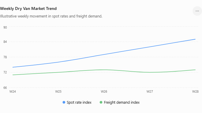 Weekly Dry Van Market Trend