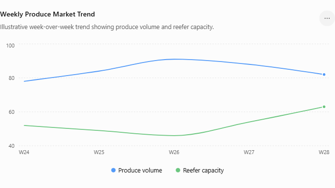 Weekly Produce Market Trend